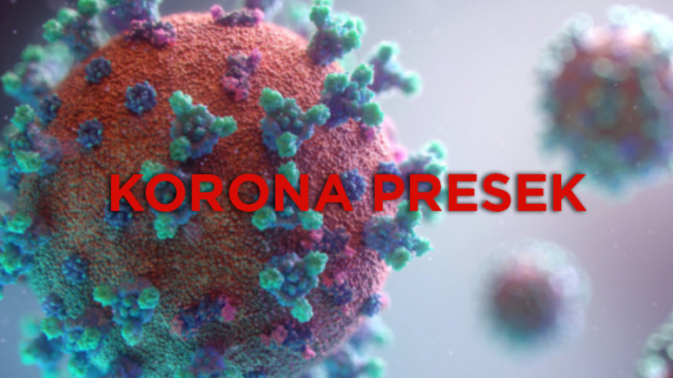 Korona presek: Od posledica infekcije preminulo šest osoba, 1.085 novozaraženih