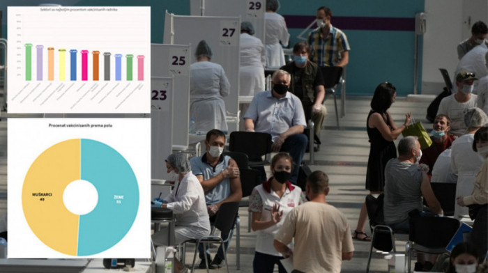 Detaljna mapa vakcinisanih među radnicima: Više od 50 odsto zaposlenih primilo barem jednu dozu, kakvo je stanje u zdravstvu?