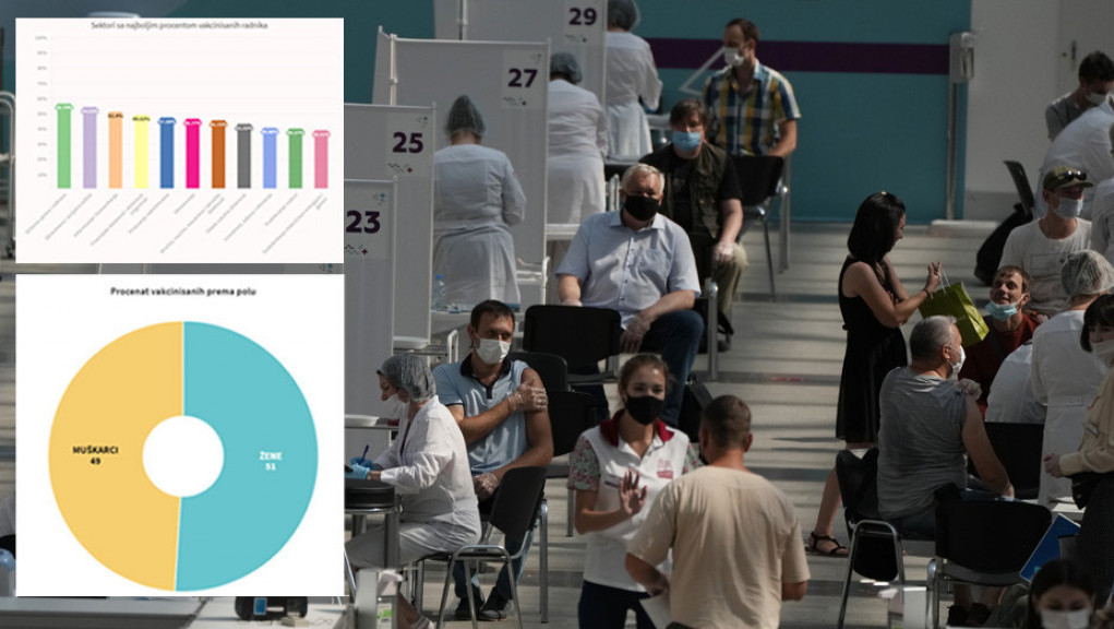 Detaljna mapa vakcinisanih među radnicima: Više od 50 odsto zaposlenih primilo barem jednu dozu, kakvo je stanje u zdravstvu?