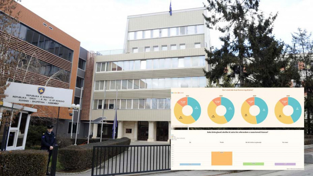 Istraživanje o stavovima građana o Kosovu: Šta da je danas referendum, da li je Kosovo izgubljeno i hoće li biti priznanja