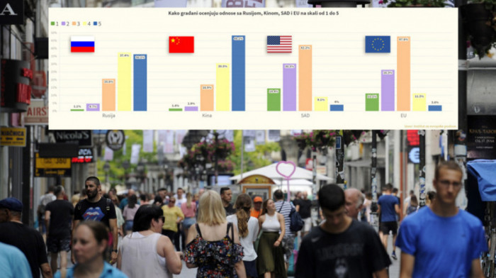 EU, Amerika, Kina, Rusija: Istraživanje pokazalo šta građani Srbije misle o odnosima Srbije sa četiri svetske sile