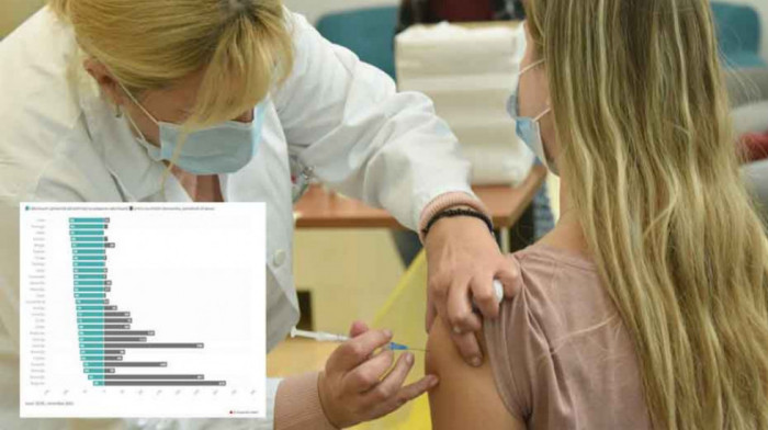 Što manje vakcinisanih, to više umrlih i obrnuto: Šta pokazuje analiza Evropskog centra za kontrolu i prevenciju bolesti