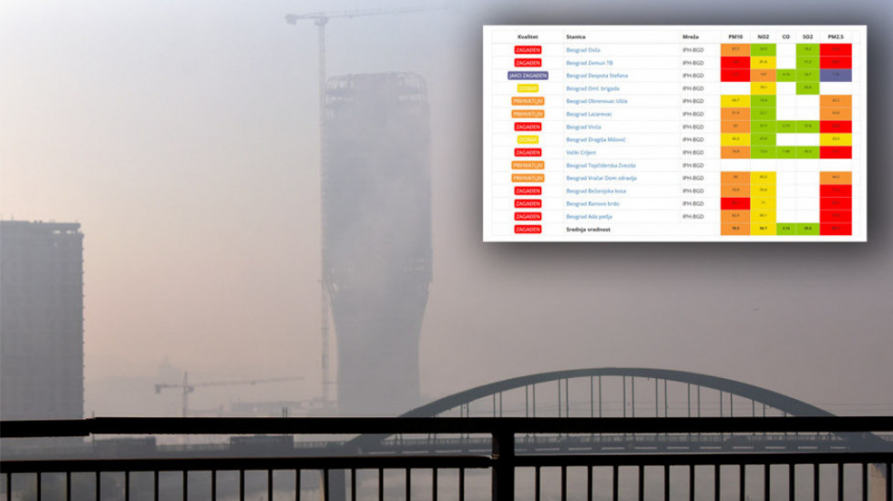 Vazduh ponovo opasan: Beograd je danas među najzagađenijim gradovima na svetu, a dva razloga su ključna