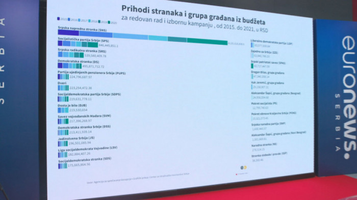 "Stranačka kasa": Ko dobija najviše novca iz budžeta, a ko od kompanija