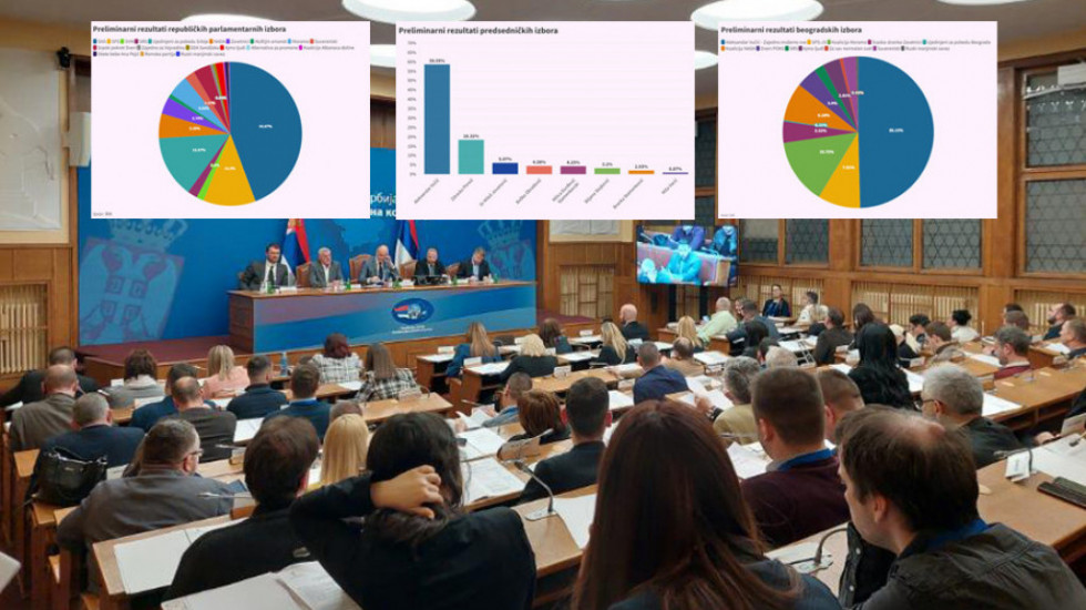 Preliminarni rezultati parlamentarnih, predsedničkih i beogradskih izbora: Procenti i mandati koje su osvojile liste