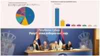 Kako su glasali građani Srbije: RIK obradio glasove s 99 odsto biračkih mesta